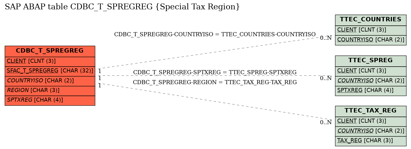 E-R Diagram for table CDBC_T_SPREGREG (Special Tax Region)