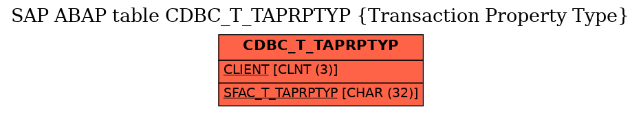 E-R Diagram for table CDBC_T_TAPRPTYP (Transaction Property Type)