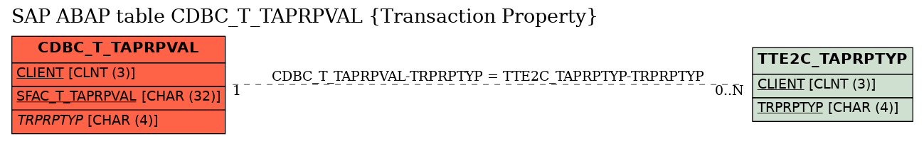 E-R Diagram for table CDBC_T_TAPRPVAL (Transaction Property)