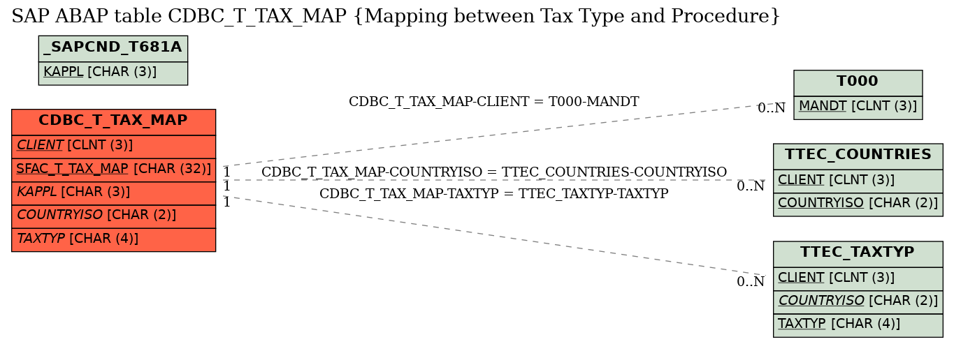 E-R Diagram for table CDBC_T_TAX_MAP (Mapping between Tax Type and Procedure)