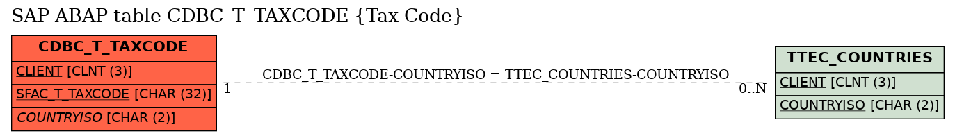 E-R Diagram for table CDBC_T_TAXCODE (Tax Code)