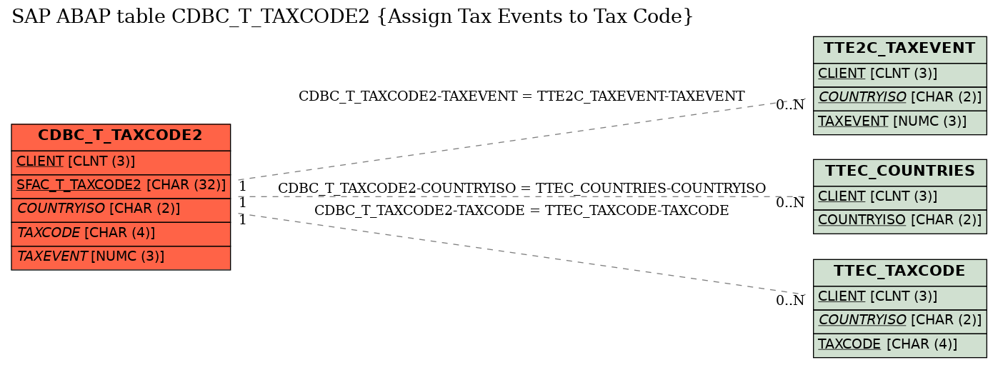 E-R Diagram for table CDBC_T_TAXCODE2 (Assign Tax Events to Tax Code)