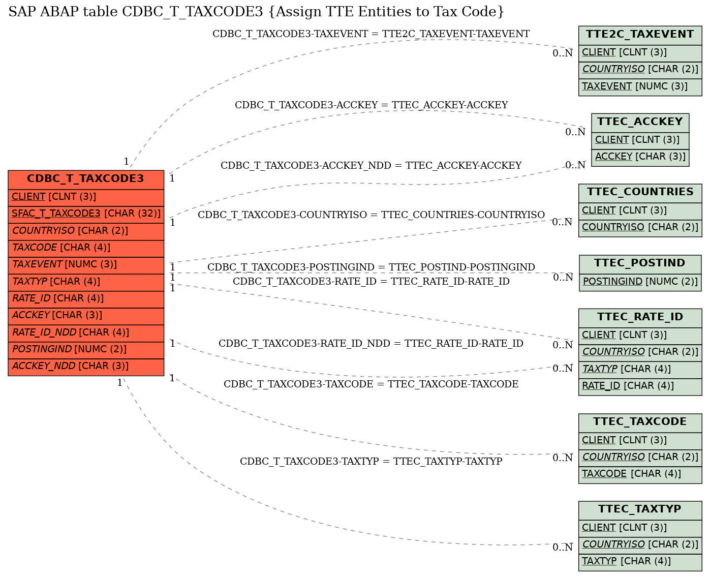 E-R Diagram for table CDBC_T_TAXCODE3 (Assign TTE Entities to Tax Code)