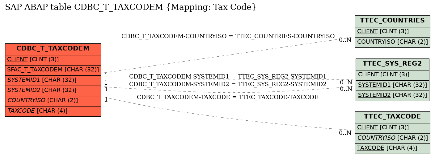 E-R Diagram for table CDBC_T_TAXCODEM (Mapping: Tax Code)