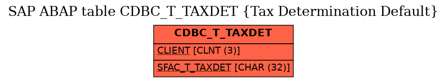 E-R Diagram for table CDBC_T_TAXDET (Tax Determination Default)