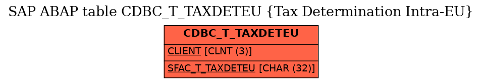 E-R Diagram for table CDBC_T_TAXDETEU (Tax Determination Intra-EU)