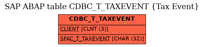 E-R Diagram for table CDBC_T_TAXEVENT (Tax Event)