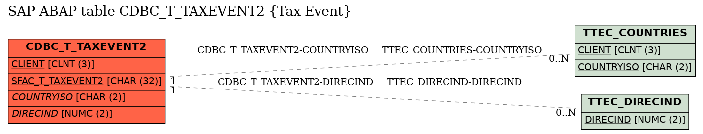 E-R Diagram for table CDBC_T_TAXEVENT2 (Tax Event)