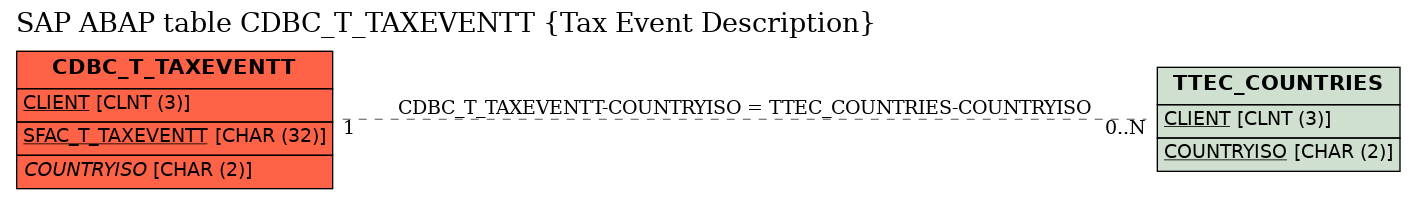 E-R Diagram for table CDBC_T_TAXEVENTT (Tax Event Description)