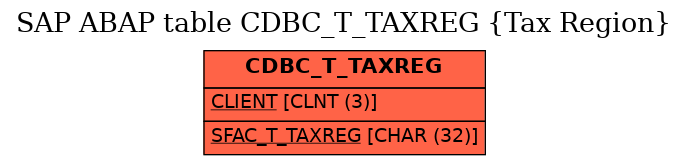 E-R Diagram for table CDBC_T_TAXREG (Tax Region)