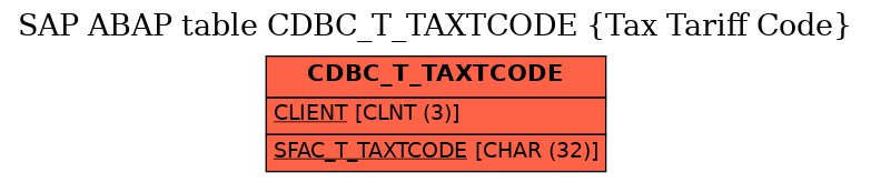 E-R Diagram for table CDBC_T_TAXTCODE (Tax Tariff Code)