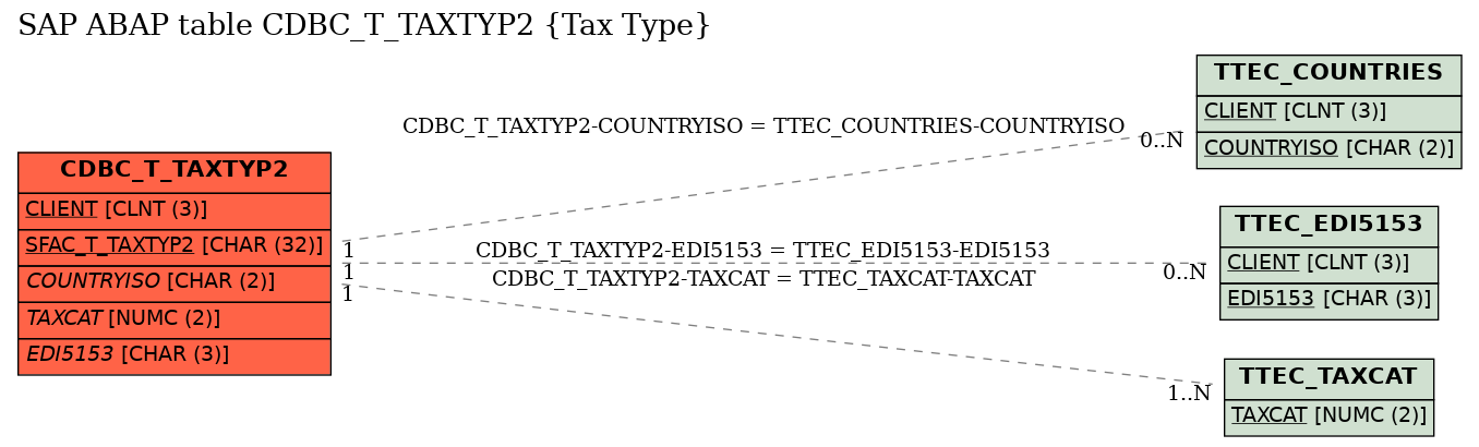 E-R Diagram for table CDBC_T_TAXTYP2 (Tax Type)