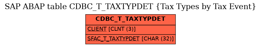 E-R Diagram for table CDBC_T_TAXTYPDET (Tax Types by Tax Event)