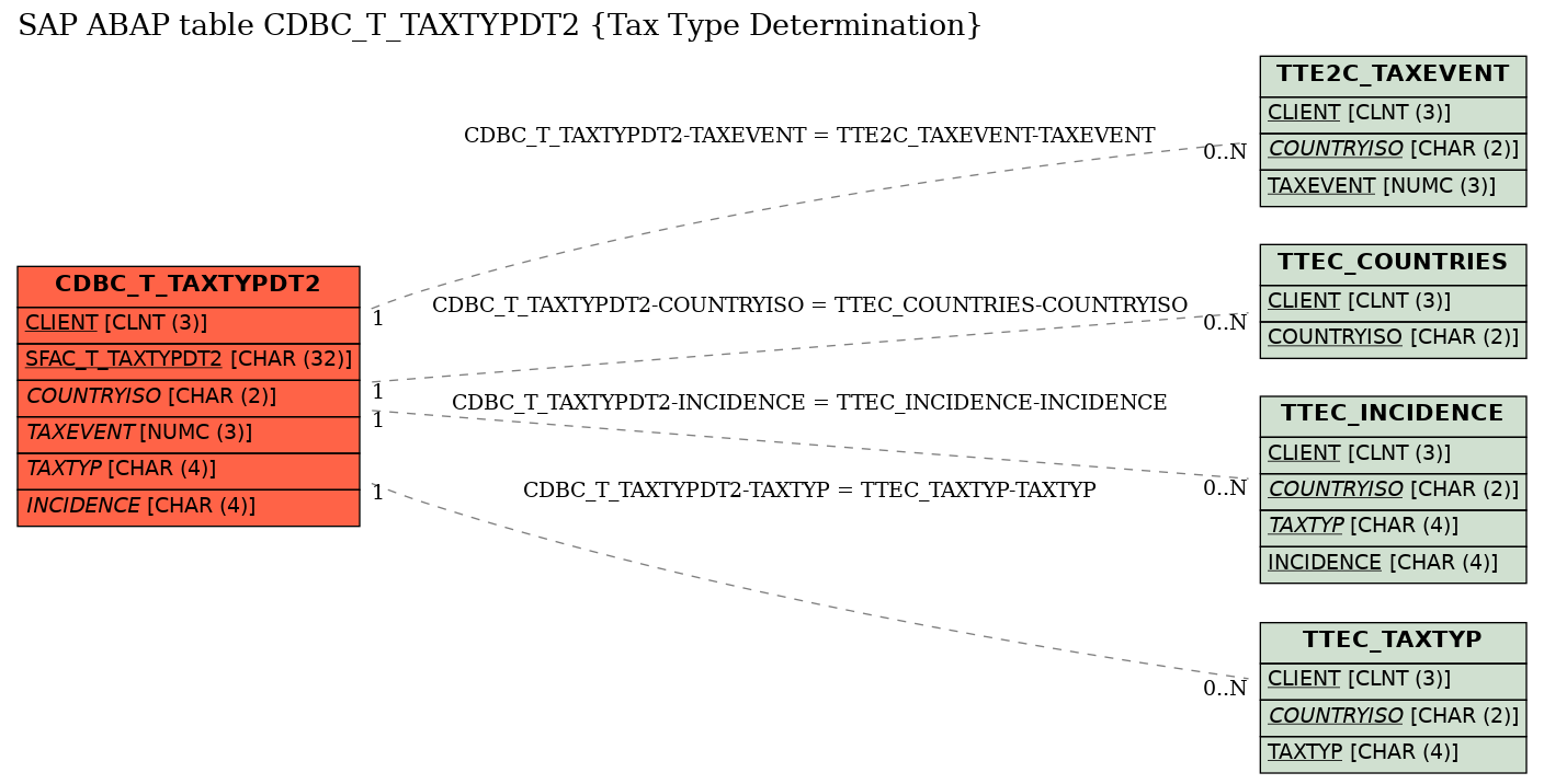 E-R Diagram for table CDBC_T_TAXTYPDT2 (Tax Type Determination)