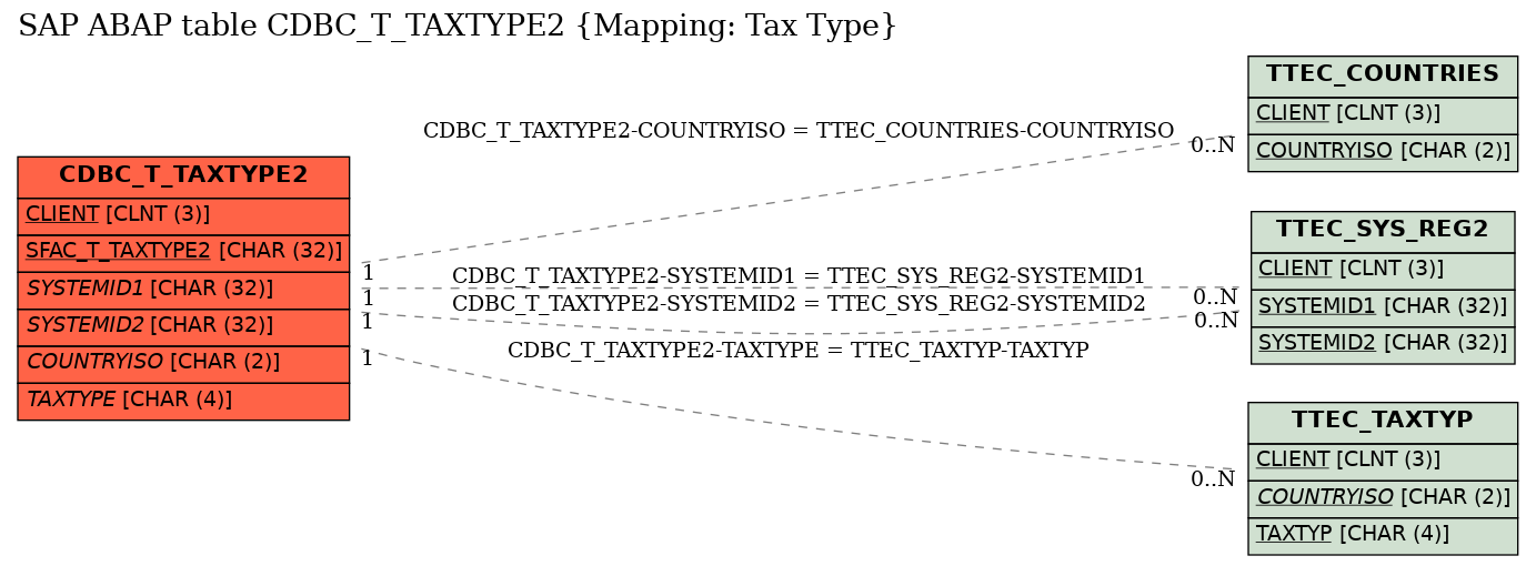 E-R Diagram for table CDBC_T_TAXTYPE2 (Mapping: Tax Type)