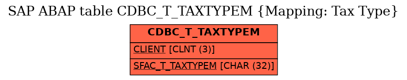 E-R Diagram for table CDBC_T_TAXTYPEM (Mapping: Tax Type)