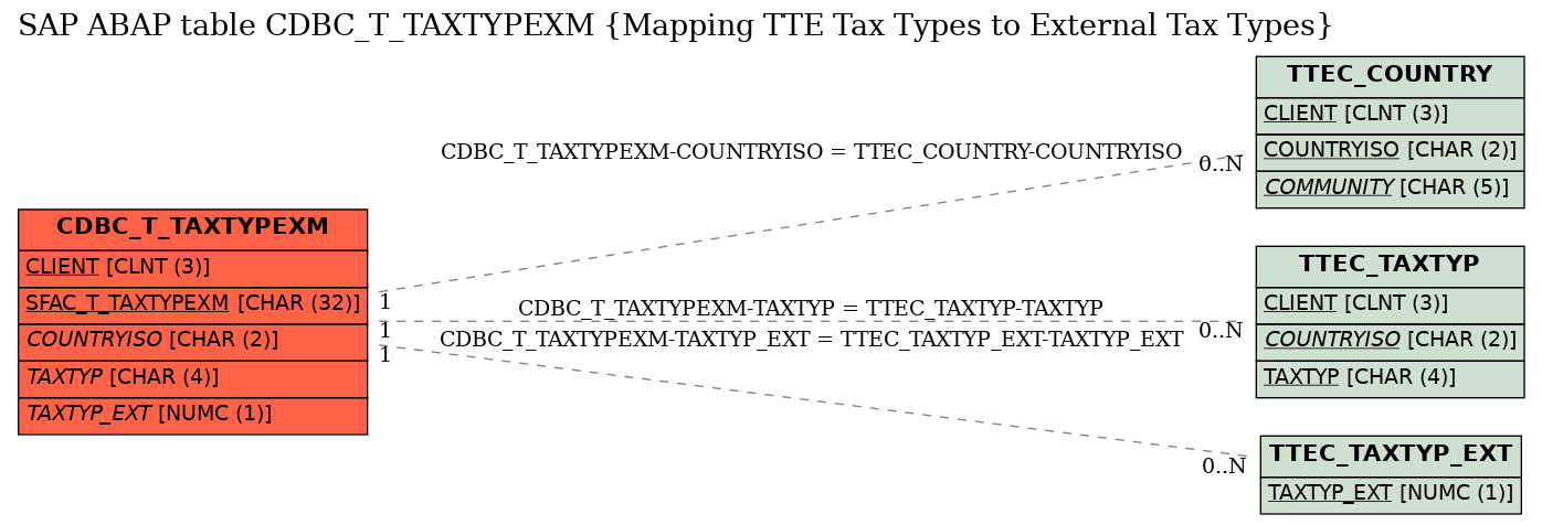 E-R Diagram for table CDBC_T_TAXTYPEXM (Mapping TTE Tax Types to External Tax Types)