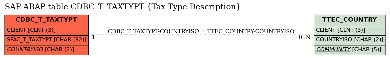 E-R Diagram for table CDBC_T_TAXTYPT (Tax Type Description)