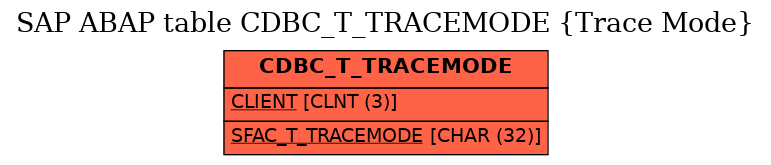 E-R Diagram for table CDBC_T_TRACEMODE (Trace Mode)