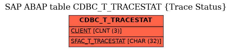 E-R Diagram for table CDBC_T_TRACESTAT (Trace Status)