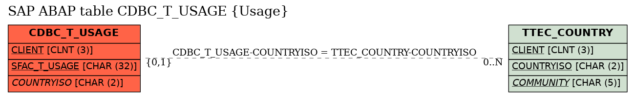 E-R Diagram for table CDBC_T_USAGE (Usage)