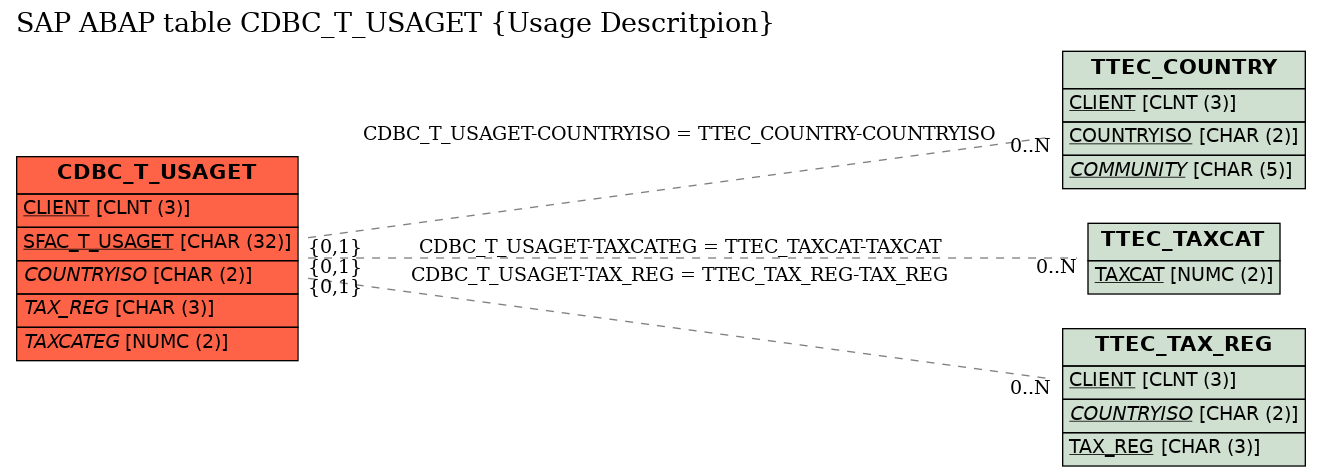 E-R Diagram for table CDBC_T_USAGET (Usage Descritpion)