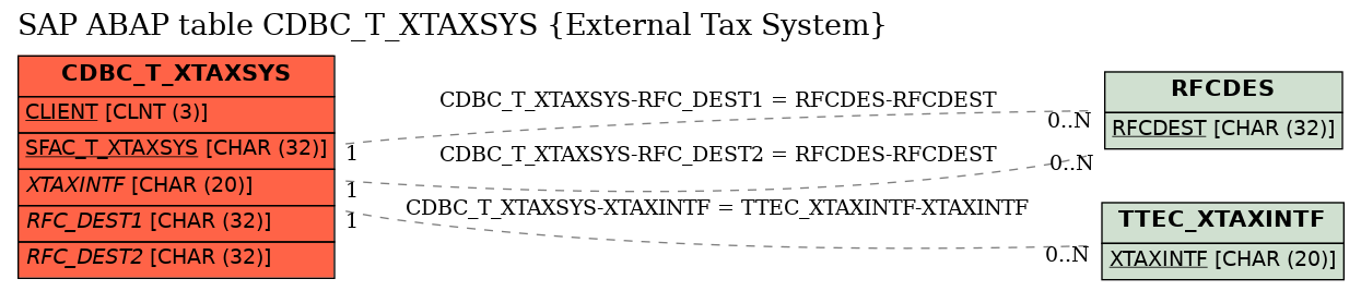 E-R Diagram for table CDBC_T_XTAXSYS (External Tax System)