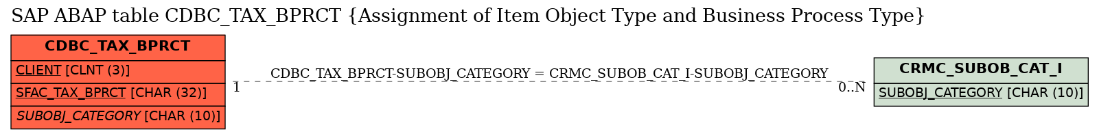 E-R Diagram for table CDBC_TAX_BPRCT (Assignment of Item Object Type and Business Process Type)