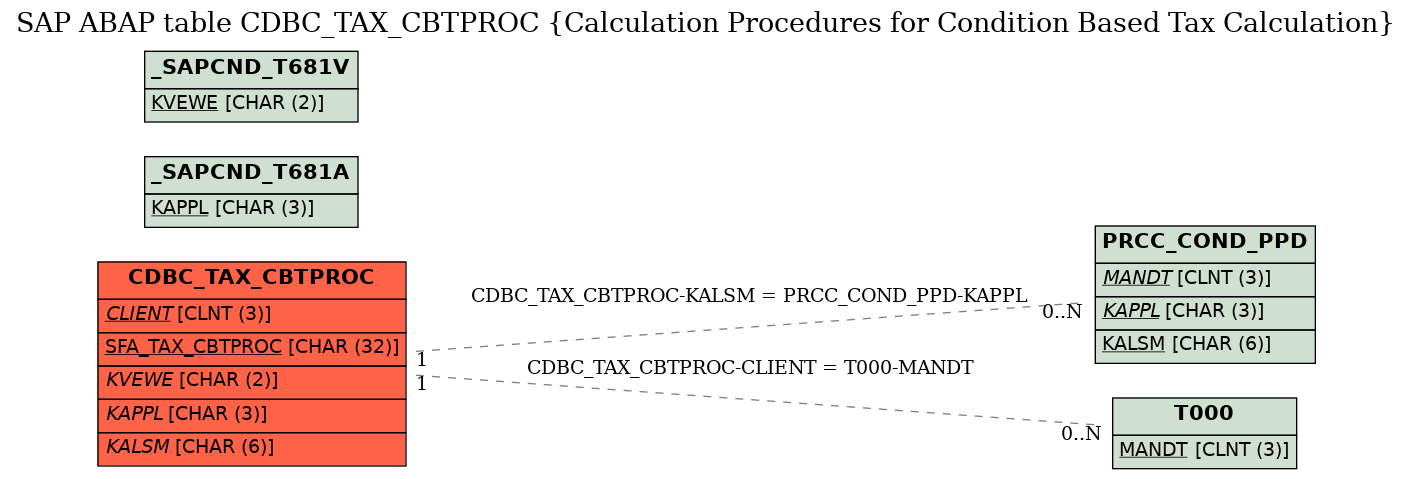 E-R Diagram for table CDBC_TAX_CBTPROC (Calculation Procedures for Condition Based Tax Calculation)