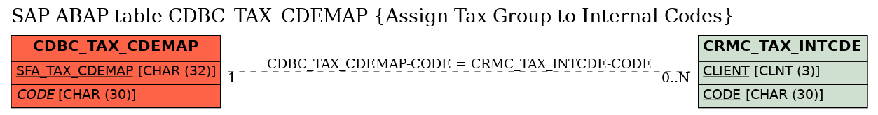 E-R Diagram for table CDBC_TAX_CDEMAP (Assign Tax Group to Internal Codes)