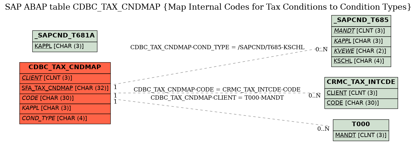 E-R Diagram for table CDBC_TAX_CNDMAP (Map Internal Codes for Tax Conditions to Condition Types)