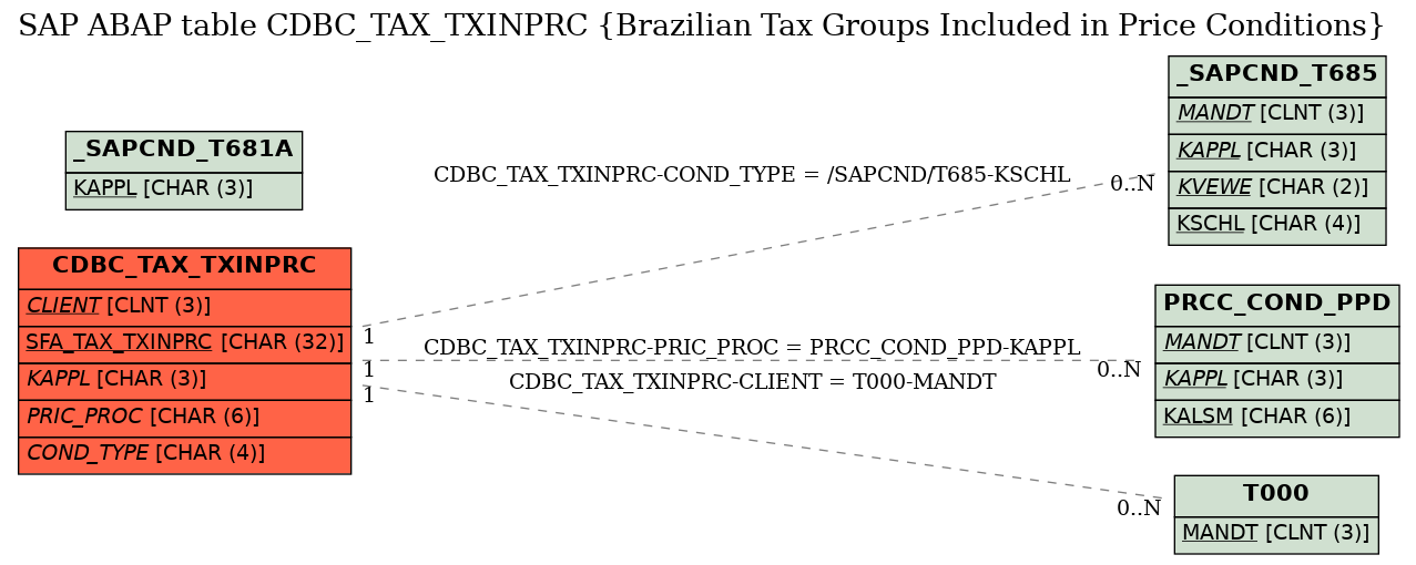 E-R Diagram for table CDBC_TAX_TXINPRC (Brazilian Tax Groups Included in Price Conditions)