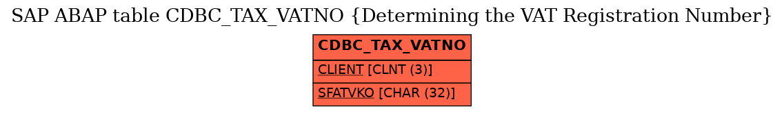 E-R Diagram for table CDBC_TAX_VATNO (Determining the VAT Registration Number)