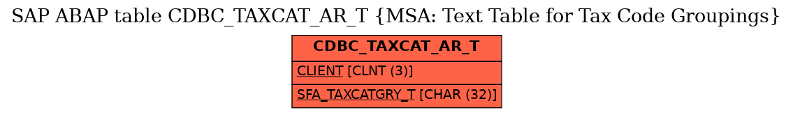 E-R Diagram for table CDBC_TAXCAT_AR_T (MSA: Text Table for Tax Code Groupings)