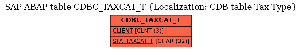 E-R Diagram for table CDBC_TAXCAT_T (Localization: CDB table Tax Type)