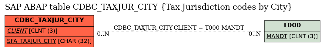 E-R Diagram for table CDBC_TAXJUR_CITY (Tax Jurisdiction codes by City)