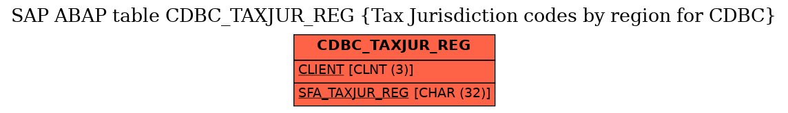 E-R Diagram for table CDBC_TAXJUR_REG (Tax Jurisdiction codes by region for CDBC)