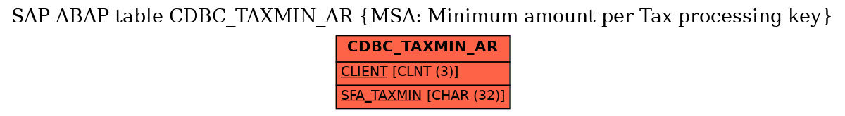 E-R Diagram for table CDBC_TAXMIN_AR (MSA: Minimum amount per Tax processing key)