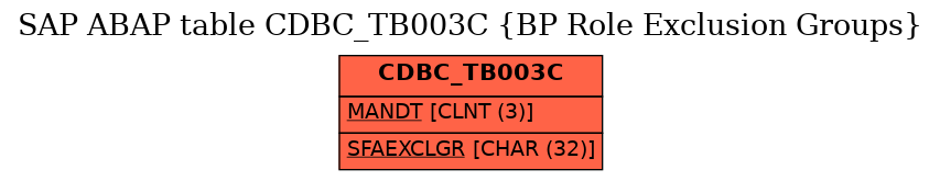 E-R Diagram for table CDBC_TB003C (BP Role Exclusion Groups)