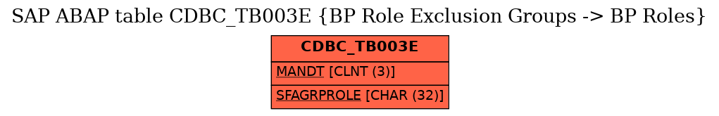 E-R Diagram for table CDBC_TB003E (BP Role Exclusion Groups -> BP Roles)