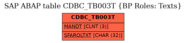 E-R Diagram for table CDBC_TB003T (BP Roles: Texts)