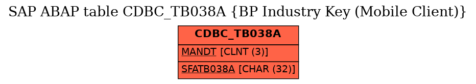 E-R Diagram for table CDBC_TB038A (BP Industry Key (Mobile Client))