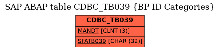 E-R Diagram for table CDBC_TB039 (BP ID Categories)