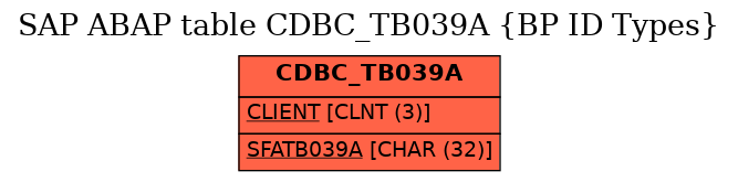 E-R Diagram for table CDBC_TB039A (BP ID Types)