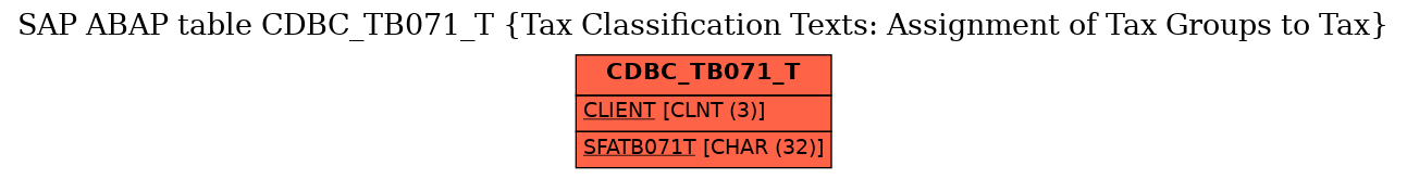 E-R Diagram for table CDBC_TB071_T (Tax Classification Texts: Assignment of Tax Groups to Tax)