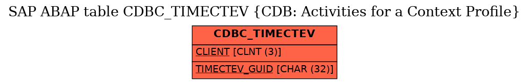 E-R Diagram for table CDBC_TIMECTEV (CDB: Activities for a Context Profile)