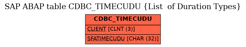 E-R Diagram for table CDBC_TIMECUDU (List  of Duration Types)