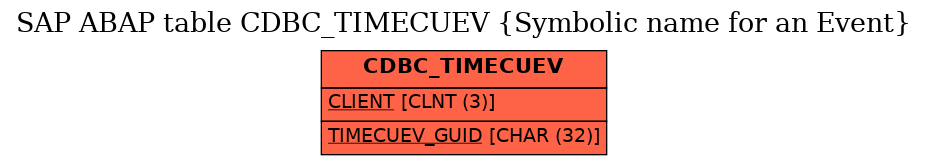 E-R Diagram for table CDBC_TIMECUEV (Symbolic name for an Event)