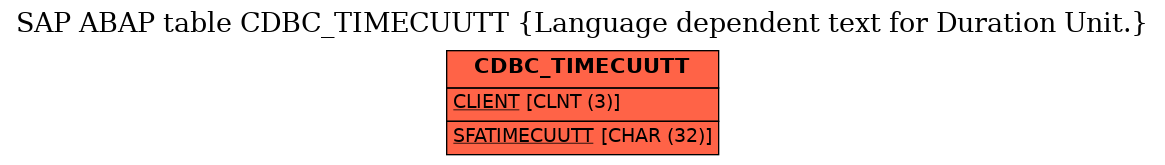 E-R Diagram for table CDBC_TIMECUUTT (Language dependent text for Duration Unit.)