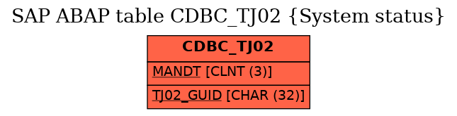 E-R Diagram for table CDBC_TJ02 (System status)